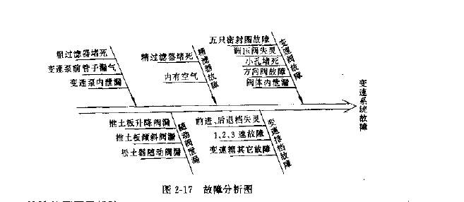 推土機變速系統常見故障分析圖